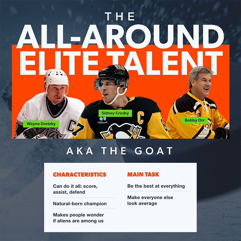 NHL All-Around Elite Talent infographic