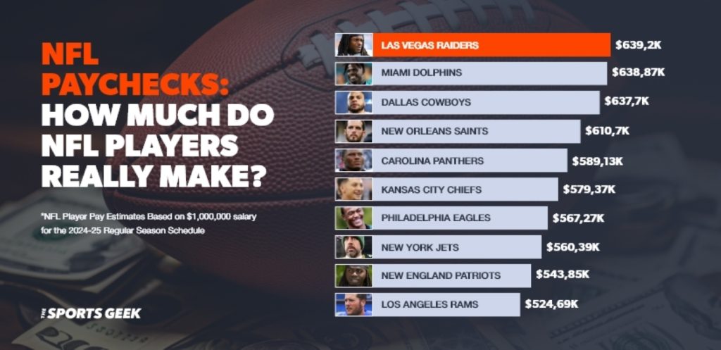Infographic showing how much players on each NFL team make after taxes.