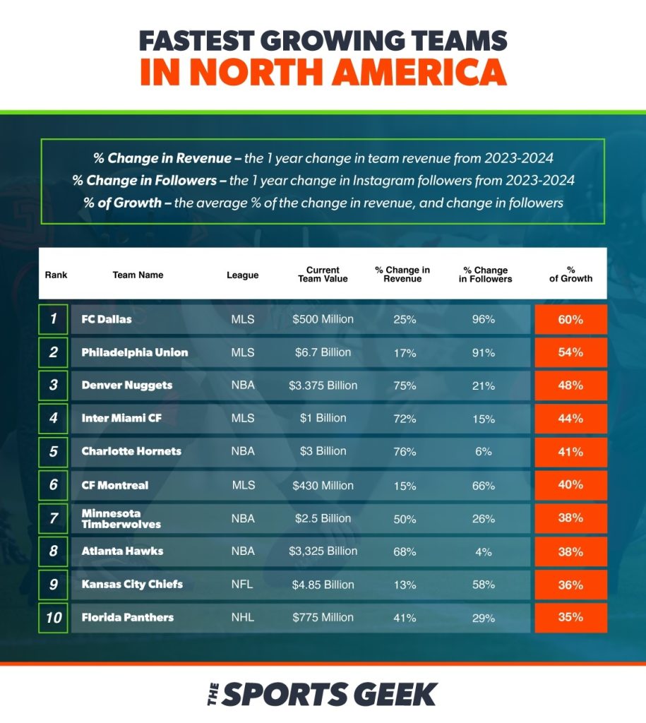 Infographic with the fastest growing pro-league teams in North America.