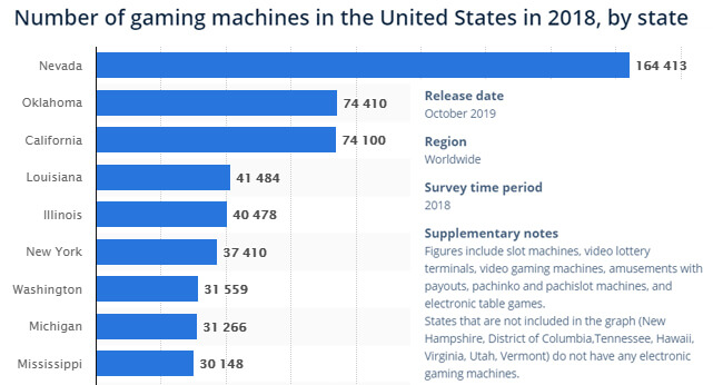 Graph Showing Number of Slots in the USA in 2018