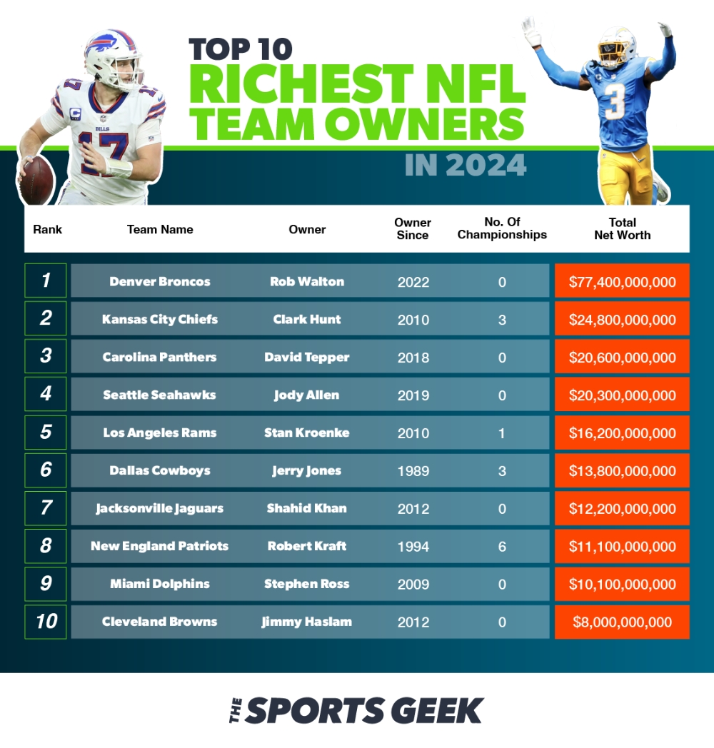 NFL Richest Owners infographic