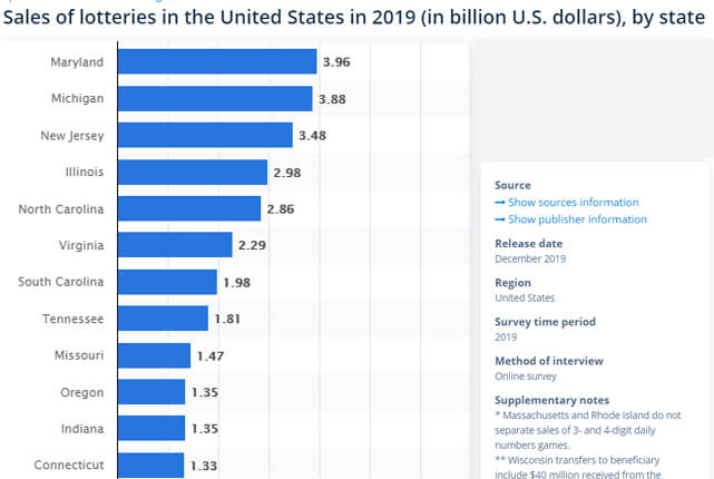 Sales of Lotteries in USA 2019 (Including Connecticut) Graph