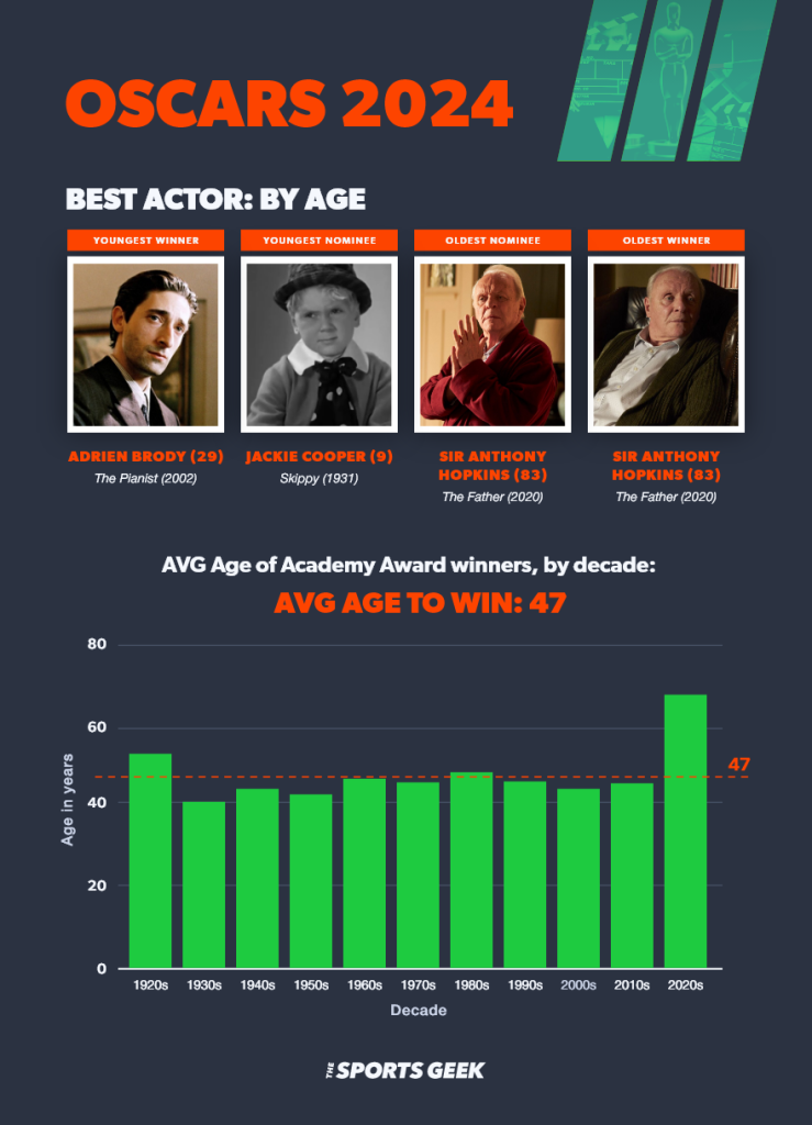 Best Actor Award by Age infographic with 4 images of 2024 best actors